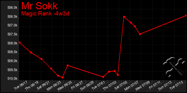 Last 31 Days Graph of Mr Sokk