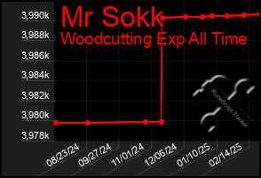 Total Graph of Mr Sokk