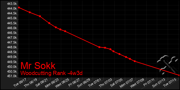 Last 31 Days Graph of Mr Sokk