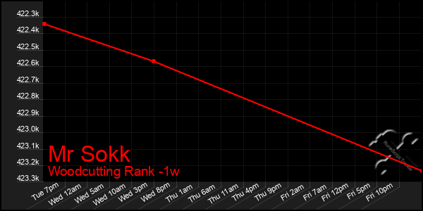 Last 7 Days Graph of Mr Sokk