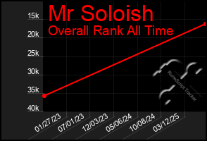 Total Graph of Mr Soloish