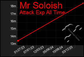 Total Graph of Mr Soloish