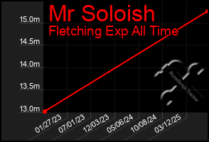 Total Graph of Mr Soloish