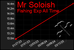 Total Graph of Mr Soloish
