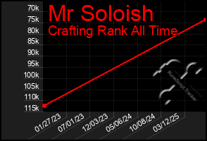 Total Graph of Mr Soloish