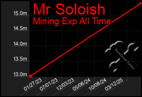 Total Graph of Mr Soloish