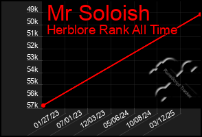 Total Graph of Mr Soloish