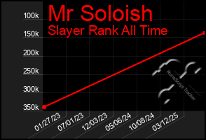 Total Graph of Mr Soloish