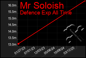 Total Graph of Mr Soloish
