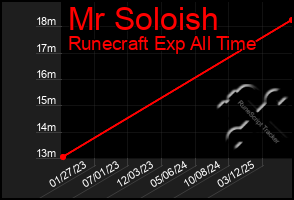Total Graph of Mr Soloish