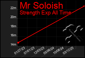Total Graph of Mr Soloish