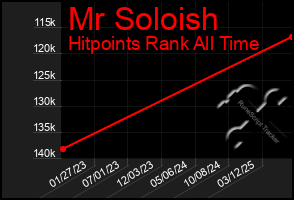 Total Graph of Mr Soloish