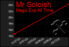 Total Graph of Mr Soloish