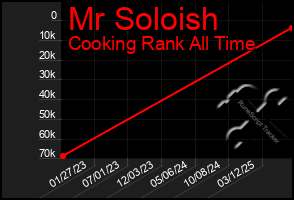 Total Graph of Mr Soloish