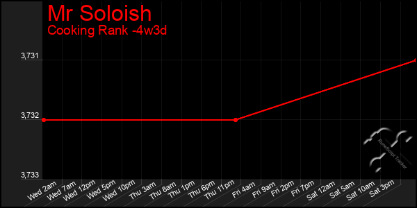 Last 31 Days Graph of Mr Soloish