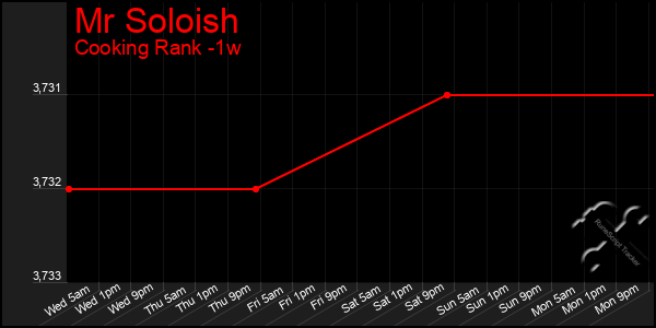 Last 7 Days Graph of Mr Soloish
