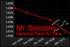 Total Graph of Mr Solozolo