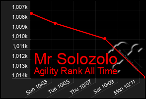 Total Graph of Mr Solozolo