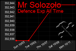 Total Graph of Mr Solozolo