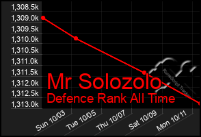 Total Graph of Mr Solozolo