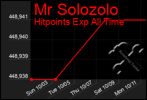 Total Graph of Mr Solozolo