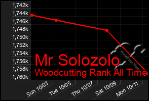 Total Graph of Mr Solozolo