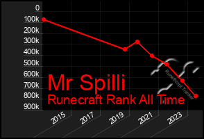Total Graph of Mr Spilli