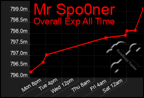 Total Graph of Mr Spo0ner