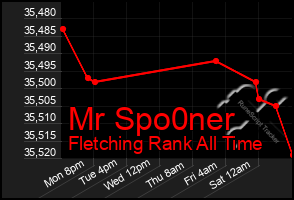 Total Graph of Mr Spo0ner