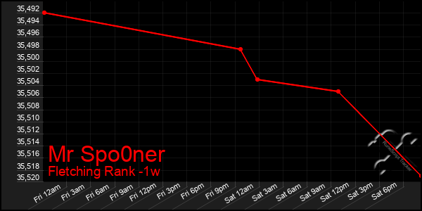 Last 7 Days Graph of Mr Spo0ner