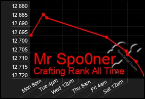Total Graph of Mr Spo0ner