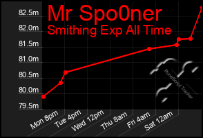 Total Graph of Mr Spo0ner