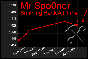 Total Graph of Mr Spo0ner