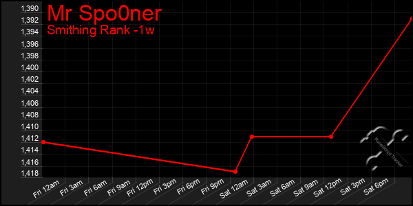 Last 7 Days Graph of Mr Spo0ner