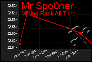 Total Graph of Mr Spo0ner