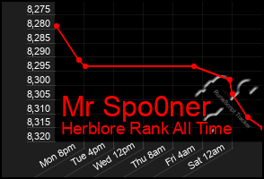 Total Graph of Mr Spo0ner