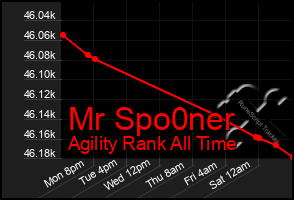 Total Graph of Mr Spo0ner