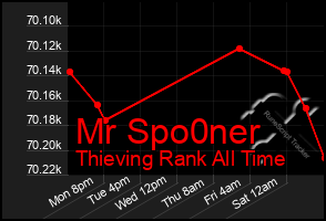 Total Graph of Mr Spo0ner