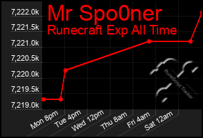 Total Graph of Mr Spo0ner
