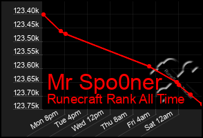 Total Graph of Mr Spo0ner