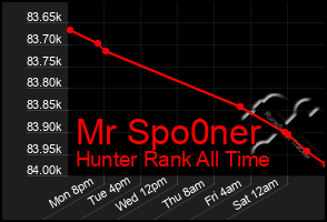 Total Graph of Mr Spo0ner