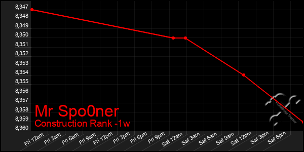 Last 7 Days Graph of Mr Spo0ner