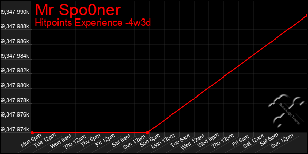 Last 31 Days Graph of Mr Spo0ner