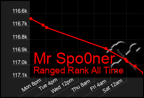 Total Graph of Mr Spo0ner