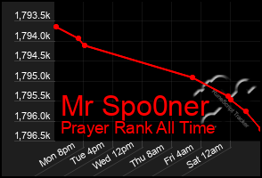 Total Graph of Mr Spo0ner