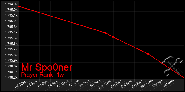 Last 7 Days Graph of Mr Spo0ner