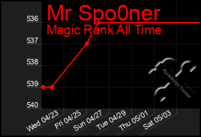 Total Graph of Mr Spo0ner