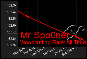 Total Graph of Mr Spo0ner