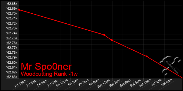 Last 7 Days Graph of Mr Spo0ner