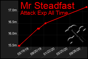 Total Graph of Mr Steadfast